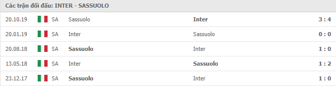 Những trận gần nhất Inter Milan vs Sassuolo