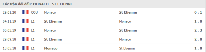 Những trận gần nhất AS Monaco vs Saint Etienne