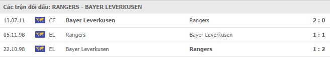 Những trận gần nhất Rangers vs Bayer Leverkusen