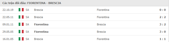 Những trận gần nhất Fiorentina vs Brescia