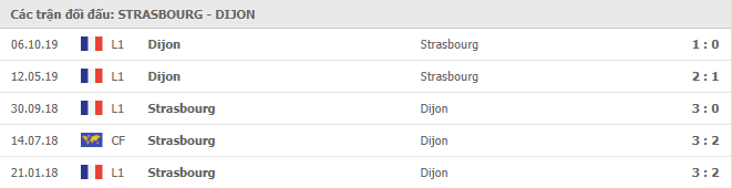 Những trận gần nhất Strasbourg vs Dijon