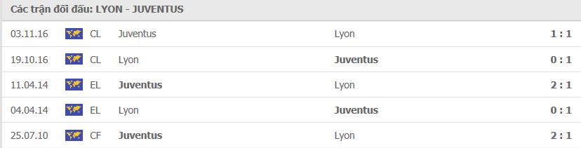 Lịch sử đối đầu giữa Lyon và Juventus