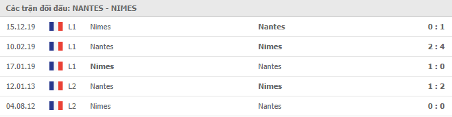 Những trận gần nhất Nantes vs Nimes