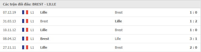 Những trận gần nhất Brest vs Lille