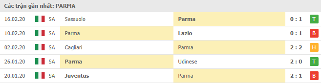 Phong độ Parma