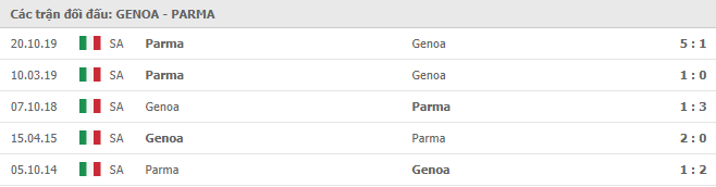 Những trận gần nhất Genoa vs Parma