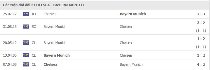 Lịch sử đối đầu Chelsea vs Bayern Munich