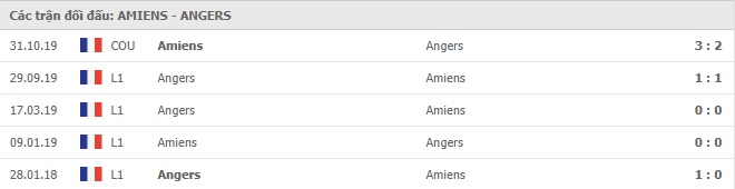 Những trận gần nhất Amiens vs Angers