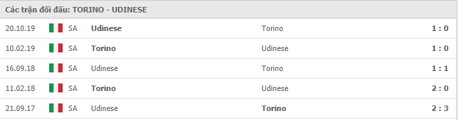 Những trận gần nhất Torino vs Udinese
