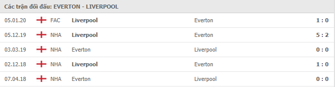 Những trận gần nhất Everton vs Liverpool