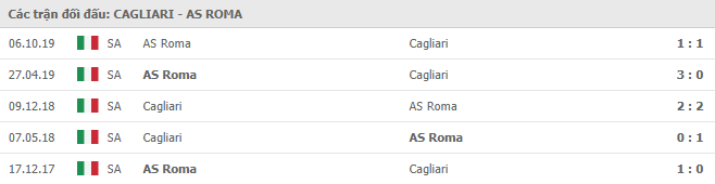 Những trận gần nhất Cagliari vs AS Roma