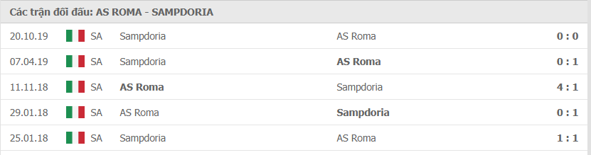 thanh tich doi dau as roma vs sampdoria