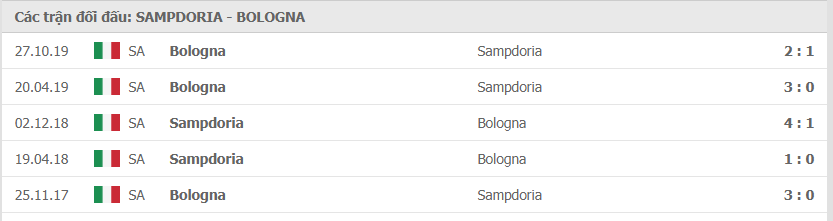 thanh tich doi dau sampdoria vs bologna