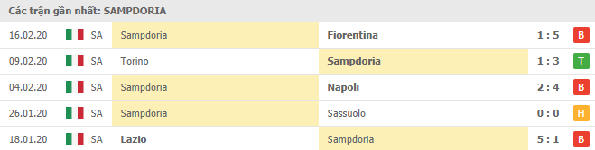 Phong độ Sampdoria 