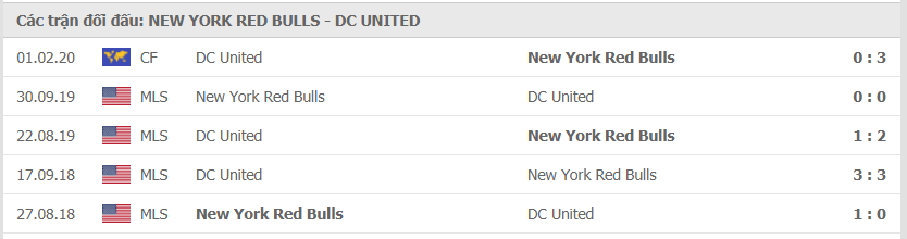 Thành tích đối đầu giữa New York RB vs DC United