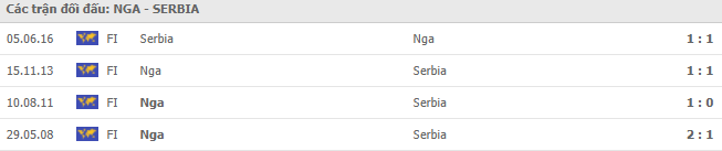 Thành tích đối đầu Nga vs Serbia