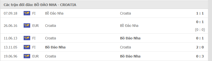 Thành tích đối đầu giữa Bồ Đào Nha vs Croatia