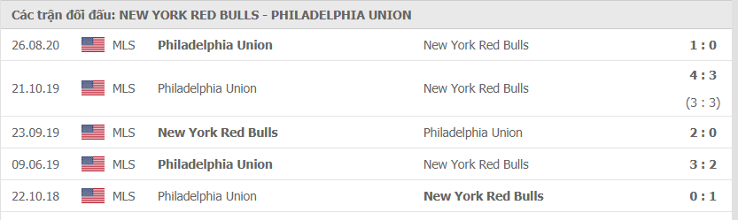 Thành tích đối đầu giữa New York RB vs Philadelphia