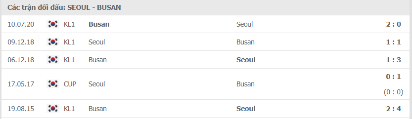Lịch sử đối đầu giữa Seoul vs Busan