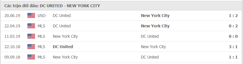 Thành tích đối đầu giữa DC United vs New York City