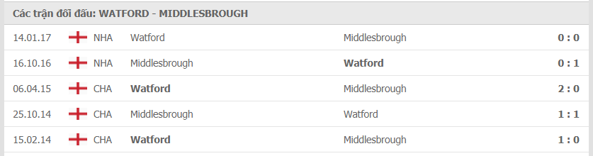 Thành tích đối đầu giữa Watford vs Middlesbrough