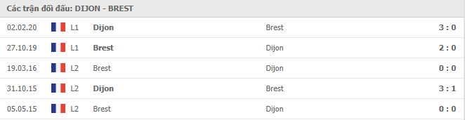 Lịch sử đối đầu giữa Dijon vs Brest