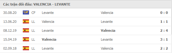 Lịch sử đối đầu Valencia vs Levante