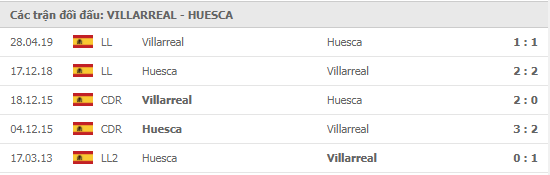 Lịch sử đối đầu Villareal vs Huesca
