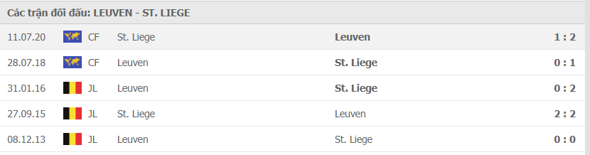 Thành tích đối đầu giữa Leuven vs Liege