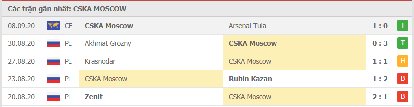 Phong độ CSKA Moscow