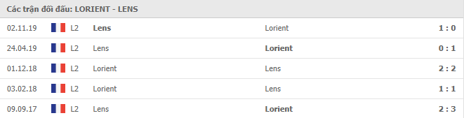 Lịch sử đối đầu giữa Lorient vs Lens