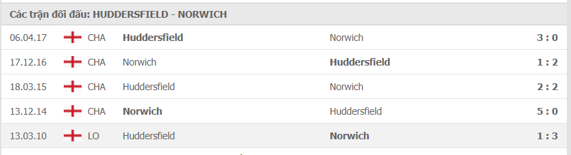 Lịch sử đối đầu giữa Huddersfield vs Norwich