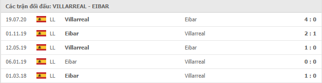 Lịch sử đối đầu giữa Villarreal vs Eibar