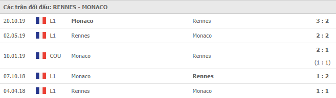 Lịch sử đối đầu Rennes với Monaco