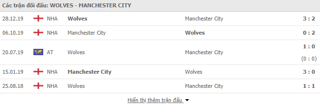 Lịch sử đối đầu Wolves vs Man City