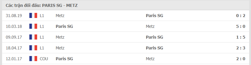 Thành tích đối đầu giữa PSG vs Metz