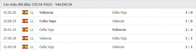 Lịch sử đối đầu giữa Celta Vigo vs Valencia