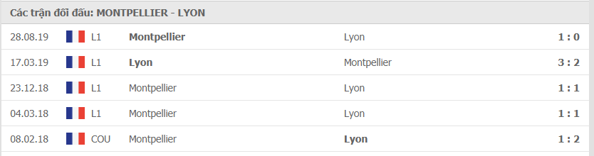 Thành tích đối đầu giữa Montpellier vs Lyon