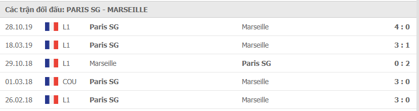 Thành tích đối đầu giữa PSG vs Marseille