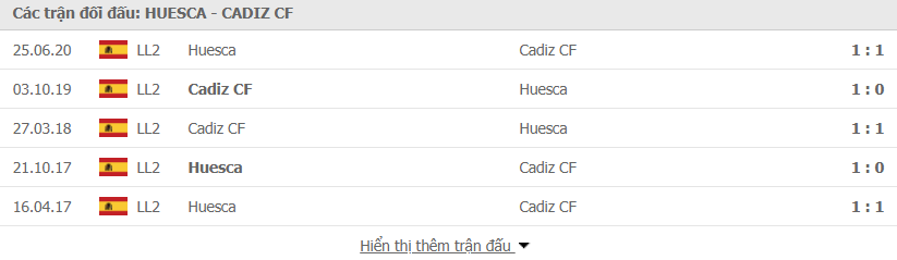 Lịch sử đối đầu Huesca vs Cadiz
