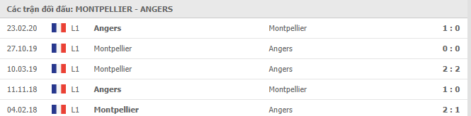 Lịch sử đối đầu Montpellier vs Angers