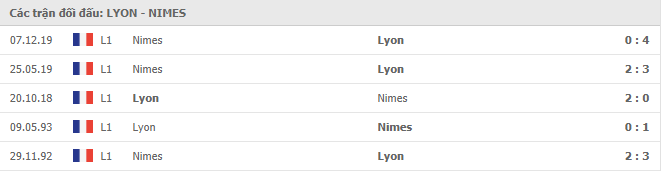 Lịch sử đối đầu giữa Lyon vs Nimes