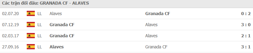 Lịch sử đối đầu Granada vs Alaves