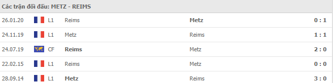 Lịch sử đối đầu Metz vs Reims