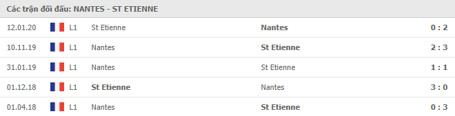 Lịch sử đối đầu Nantes vs St-Etienne