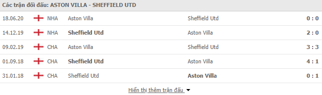 Lịch sử đối đầu Aston Villa vs Sheffield