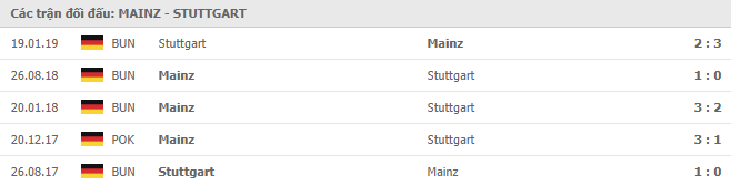 Lịch sử đối đầu Mainz 05 vs Stuttgart