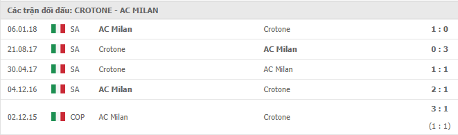 Lịch sử đối đầu giữa Crotone vs AC Milan