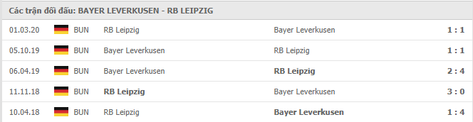 Lịch sử đối đầu Leverkusen vs Leipzig