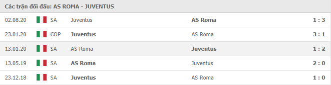 Lịch sử đối đầu giữa AS Roma vs Juventus